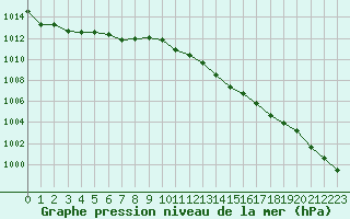 Courbe de la pression atmosphrique pour Perpignan (66)