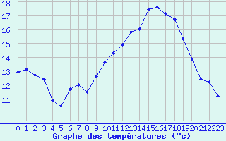 Courbe de tempratures pour Saint-Brieuc (22)