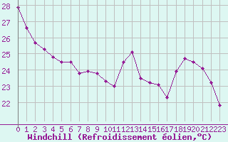Courbe du refroidissement olien pour Montauban (82)