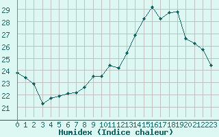 Courbe de l'humidex pour Troyes (10)
