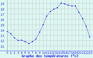 Courbe de tempratures pour Quimperl (29)