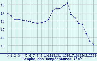 Courbe de tempratures pour Cap de la Hve (76)