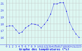 Courbe de tempratures pour Cherbourg (50)