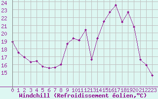 Courbe du refroidissement olien pour Ambrieu (01)