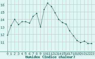 Courbe de l'humidex pour Tarbes (65)