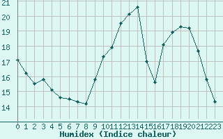 Courbe de l'humidex pour Niort (79)