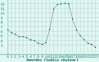 Courbe de l'humidex pour Le Vigan (30)