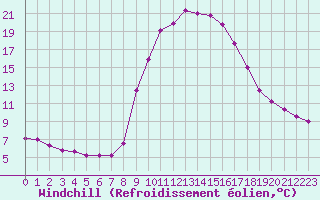 Courbe du refroidissement olien pour Aix-en-Provence (13)