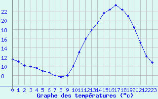 Courbe de tempratures pour La Javie (04)