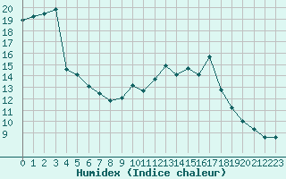 Courbe de l'humidex pour Nancy - Ochey (54)