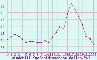 Courbe du refroidissement olien pour Pointe de Penmarch (29)