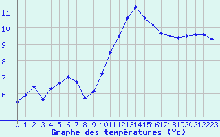 Courbe de tempratures pour Chlons-en-Champagne (51)