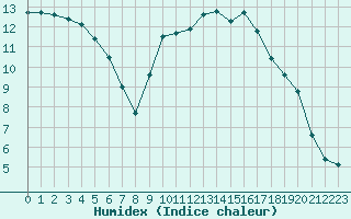 Courbe de l'humidex pour Taradeau (83)