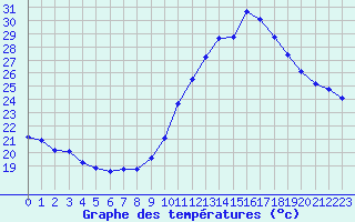 Courbe de tempratures pour Pomrols (34)