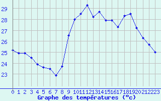 Courbe de tempratures pour Perpignan (66)