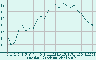 Courbe de l'humidex pour Nantes (44)