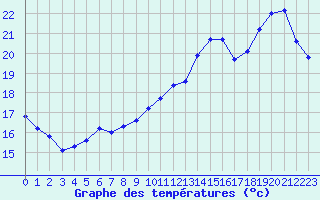 Courbe de tempratures pour Nostang (56)