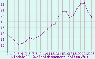 Courbe du refroidissement olien pour Nostang (56)