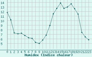 Courbe de l'humidex pour Manlleu (Esp)