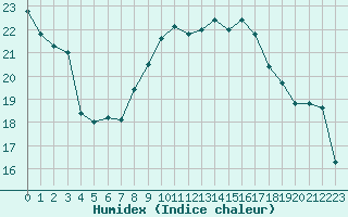 Courbe de l'humidex pour Tours (37)