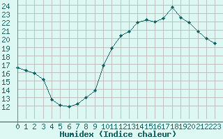 Courbe de l'humidex pour La Baeza (Esp)