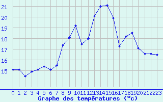 Courbe de tempratures pour Lanvoc (29)