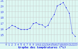 Courbe de tempratures pour Pirou (50)