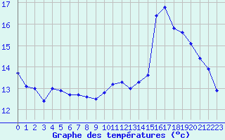 Courbe de tempratures pour Montroy (17)