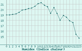 Courbe de l'humidex pour Cherbourg (50)