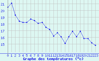 Courbe de tempratures pour Langres (52) 