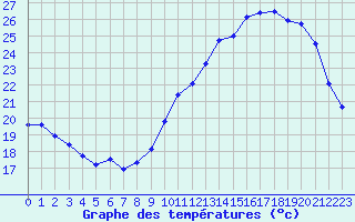 Courbe de tempratures pour Biscarrosse (40)