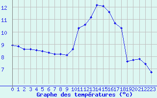 Courbe de tempratures pour Lagny-sur-Marne (77)