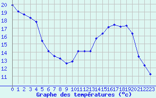 Courbe de tempratures pour Liefrange (Lu)