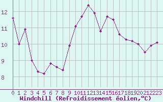Courbe du refroidissement olien pour Cap Corse (2B)