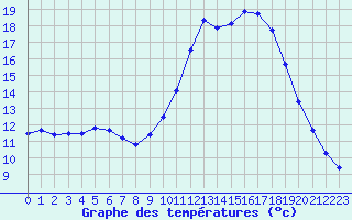 Courbe de tempratures pour Sarzeau (56)