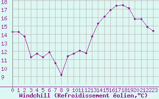 Courbe du refroidissement olien pour Tarbes (65)