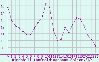 Courbe du refroidissement olien pour Saint-Vran (05)