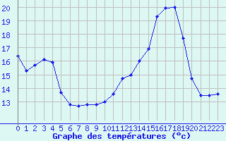 Courbe de tempratures pour Carpentras (84)