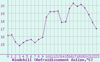 Courbe du refroidissement olien pour Saint-Mdard-d