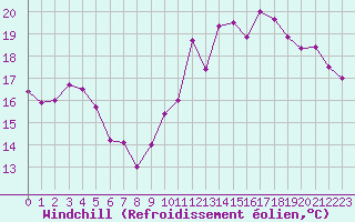 Courbe du refroidissement olien pour Biarritz (64)