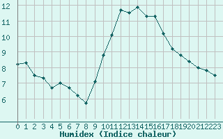 Courbe de l'humidex pour Le Luc (83)