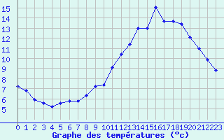 Courbe de tempratures pour La Chapelle-Montreuil (86)
