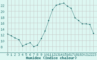 Courbe de l'humidex pour Rennes (35)