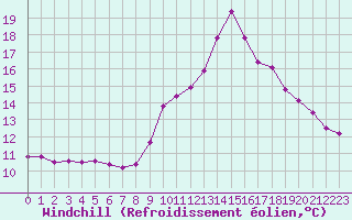 Courbe du refroidissement olien pour Saint-Maximin-la-Sainte-Baume (83)