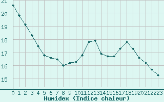 Courbe de l'humidex pour Ile de Groix (56)