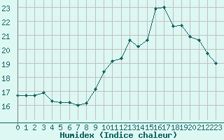 Courbe de l'humidex pour Haegen (67)