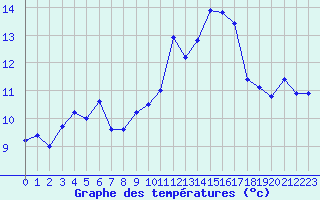 Courbe de tempratures pour Colmar-Inra (68)