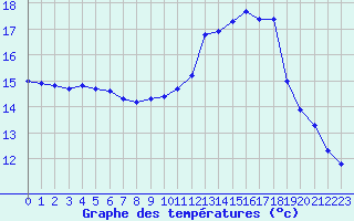 Courbe de tempratures pour Combs-la-Ville (77)