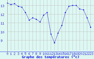 Courbe de tempratures pour Leucate (11)