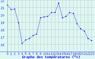 Courbe de tempratures pour Pertuis - Le Farigoulier (84)